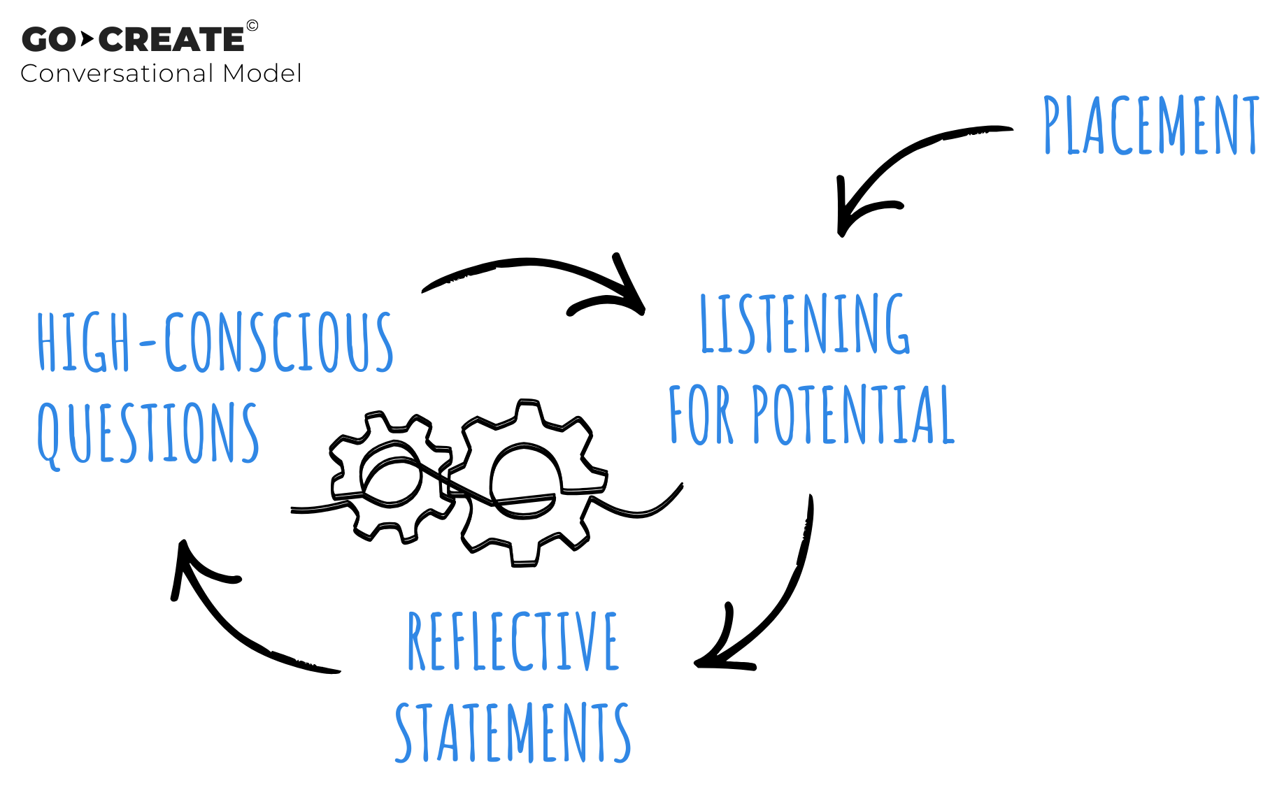 CSfM – a robust and repeatable model for performance and potential CSfM - a robust and repeatable model for performance and potential