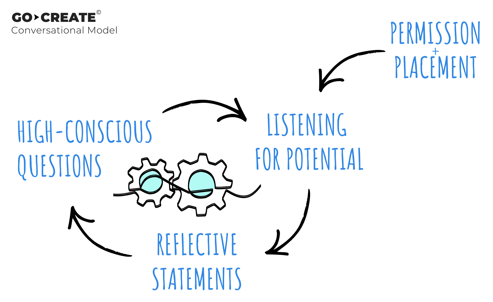 GO CREATE Coaching Conversations – A robust and repeatable conversational model for working with performance and potential GO CREATE Coaching Conversations – A robust and repeatable conversational model for working with performance and potential