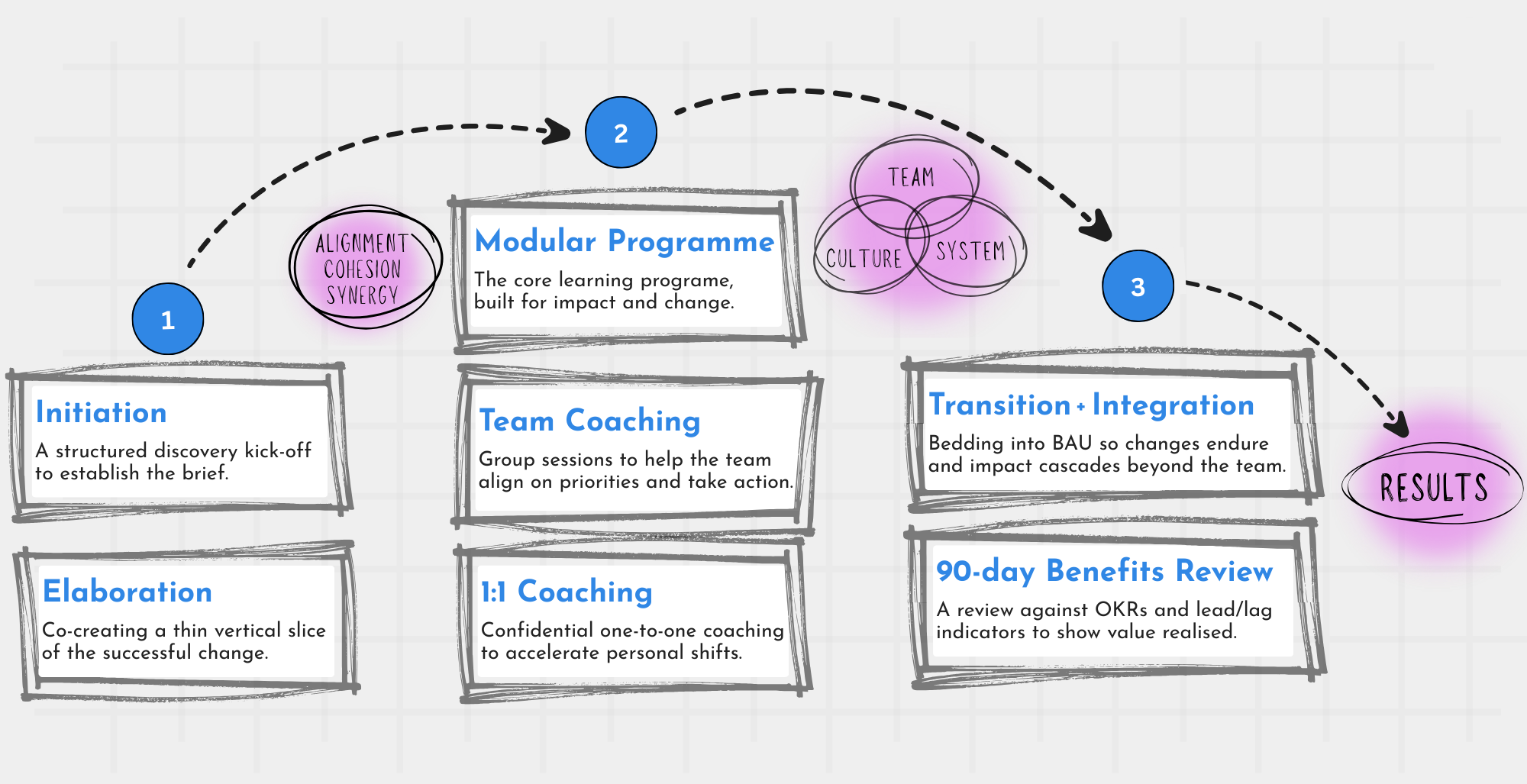 Our Delivery Framework for Executive Leadership Teams