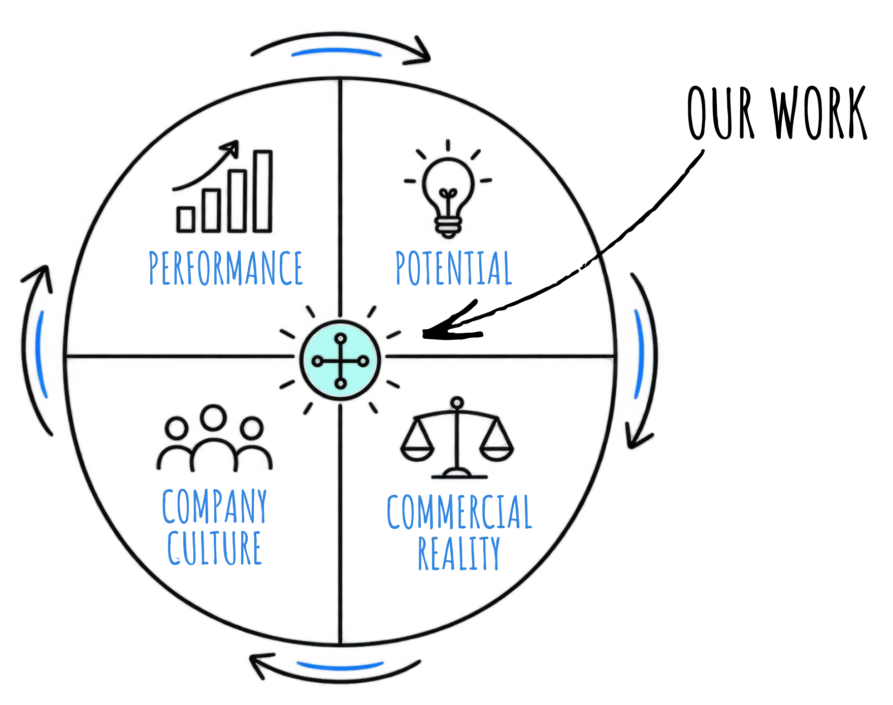 Working at the intersection of performance, potential, company culture and commercial reality